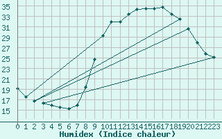 Courbe de l'humidex pour Lagarrigue (81)