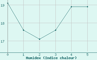 Courbe de l'humidex pour Rauma Kylmapihlaja