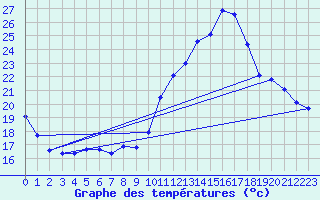 Courbe de tempratures pour Treize-Vents (85)