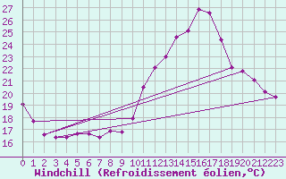 Courbe du refroidissement olien pour Treize-Vents (85)