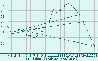 Courbe de l'humidex pour Mirepoix (09)