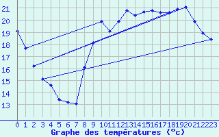 Courbe de tempratures pour Lhospitalet (46)