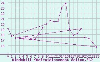 Courbe du refroidissement olien pour Mcon (71)