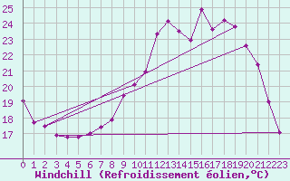 Courbe du refroidissement olien pour Guret Saint-Laurent (23)
