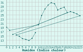 Courbe de l'humidex pour Bagnres-de-Luchon (31)