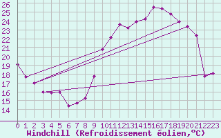 Courbe du refroidissement olien pour Tours (37)