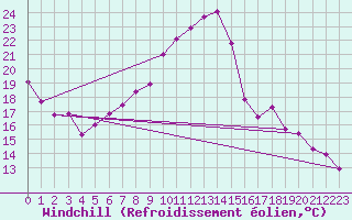 Courbe du refroidissement olien pour Saint-Quentin (02)