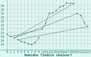 Courbe de l'humidex pour Goulles - Bagnard (19)