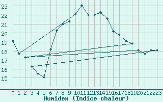 Courbe de l'humidex pour Valbella