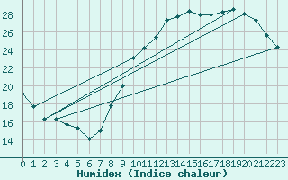 Courbe de l'humidex pour Le Mesnil-Esnard (76)