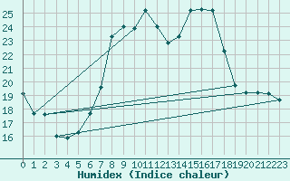 Courbe de l'humidex pour Warburg