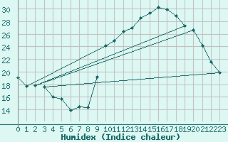 Courbe de l'humidex pour Pinsot (38)