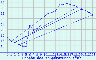 Courbe de tempratures pour Recoubeau (26)