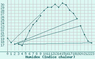 Courbe de l'humidex pour Gsgen