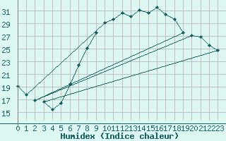 Courbe de l'humidex pour Waibstadt