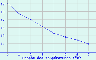 Courbe de tempratures pour Saint-Maximin-la-Sainte-Baume (83)