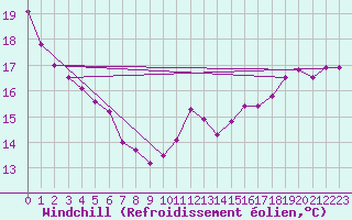 Courbe du refroidissement olien pour Ernage (Be)