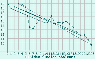 Courbe de l'humidex pour Bad Marienberg