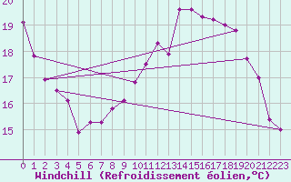 Courbe du refroidissement olien pour Verona Boscomantico