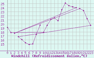 Courbe du refroidissement olien pour Thorigny (85)