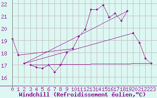 Courbe du refroidissement olien pour Lorient (56)