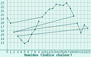Courbe de l'humidex pour Robledo de Chavela