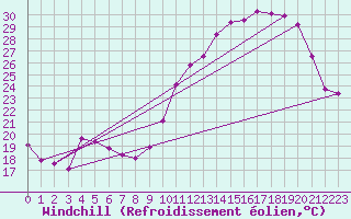 Courbe du refroidissement olien pour Rmering-ls-Puttelange (57)