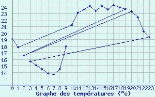 Courbe de tempratures pour Eu (76)