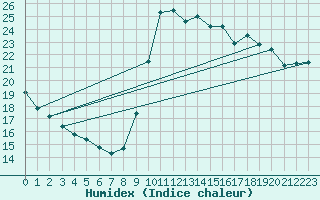 Courbe de l'humidex pour Le Touquet (62)