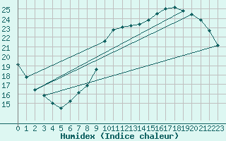 Courbe de l'humidex pour Samatan (32)