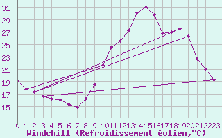 Courbe du refroidissement olien pour Saint-Paul-lez-Durance (13)