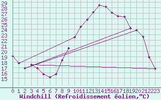 Courbe du refroidissement olien pour Estres-la-Campagne (14)