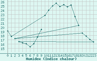 Courbe de l'humidex pour Millau - Soulobres (12)
