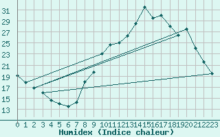 Courbe de l'humidex pour Coublevie (38)