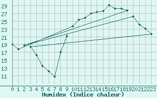 Courbe de l'humidex pour Charleville-Mzires (08)