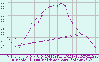 Courbe du refroidissement olien pour Krems