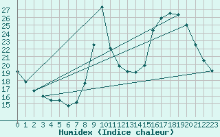 Courbe de l'humidex pour Hohrod (68)