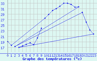 Courbe de tempratures pour Fains-Veel (55)