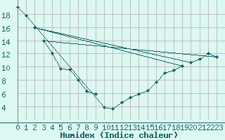 Courbe de l'humidex pour Nipawin