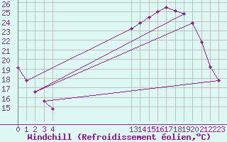 Courbe du refroidissement olien pour La Chapelle-Montreuil (86)