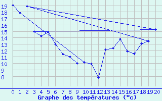 Courbe de tempratures pour Paulatuk