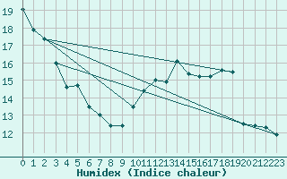 Courbe de l'humidex pour Chteau-Chinon (58)