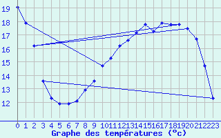 Courbe de tempratures pour Liefrange (Lu)