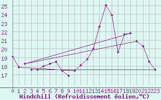 Courbe du refroidissement olien pour Sablires Oara (07)