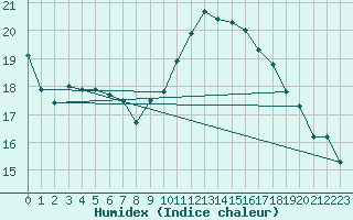 Courbe de l'humidex pour Le Talut - Belle-Ile (56)