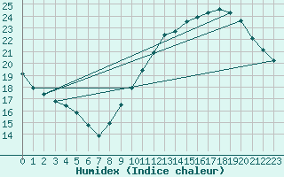 Courbe de l'humidex pour Courcouronnes (91)