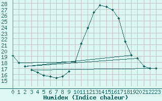 Courbe de l'humidex pour Renwez (08)