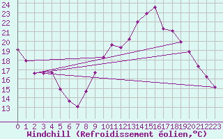 Courbe du refroidissement olien pour Saint-Igneuc (22)