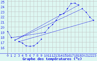 Courbe de tempratures pour Sandillon (45)