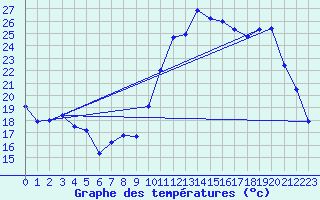 Courbe de tempratures pour Sommesous (51)